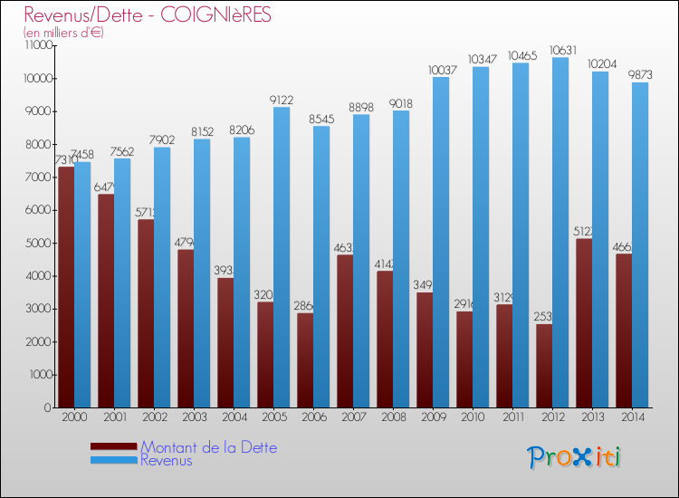 Evolution comparée de la dette et des revenus pour la commune de COIGNIèRES de 2000 à 2014 Comparaison de la dette et des revenus pour COIGNIèRES de 2000 à 2014
