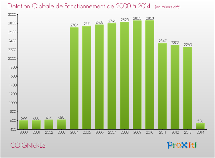 Evolution du montant de la Dotation Globale de Fonctionnement pour la commune de COIGNIèRES de 2000 à 2014 Evolution du montant de la Dotation Globale de Fonctionnement pour COIGNIèRES de 2000 à 2014