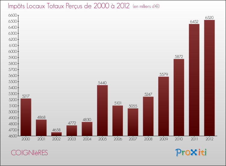 Evolution des Impôts Locaux pour la commune de COIGNIèRES de 2000 à 2012 Evolution des Impôts Locaux pour COIGNIèRES de 2000 à 2012