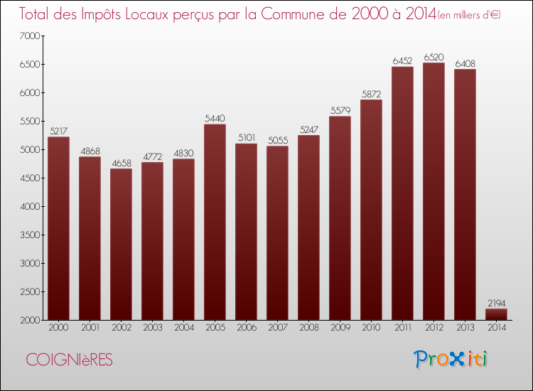 Evolution des Impôts Locaux pour la commune de COIGNIèRES de 2000 à 2014 Evolution des Impôts Locaux pour COIGNIèRES de 2000 à 2014