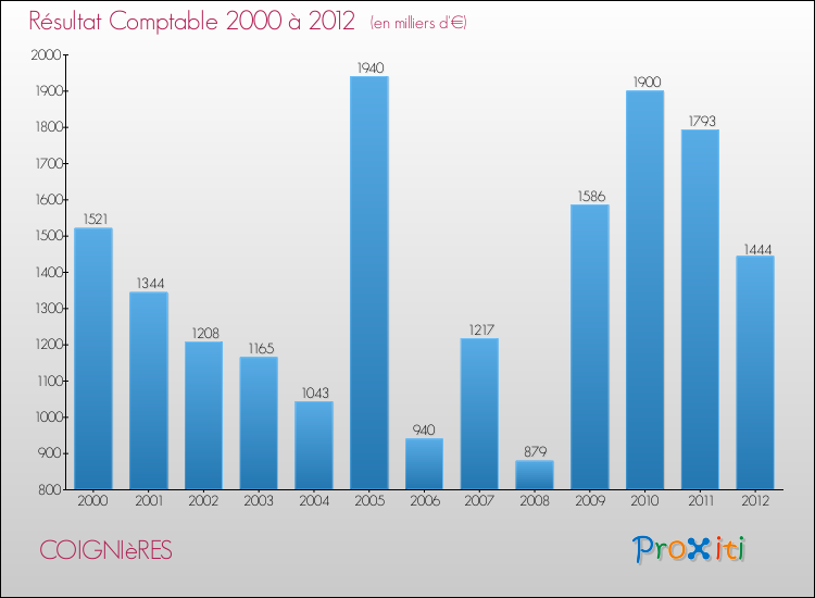 Evolution du résultat comptable pour la commune de COIGNIèRES de 2000 à 2012 Evolution du résultat comptable pour COIGNIèRES de 2000 à 2012