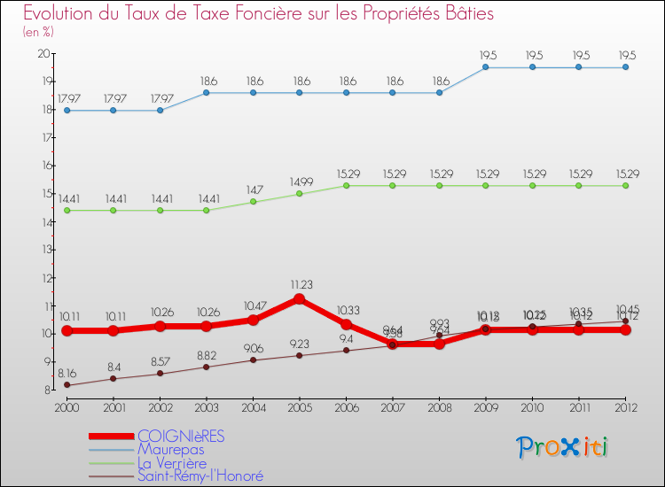 Evolution du taux de la taxe foncière sur le bati pour COIGNIèRES et les communes proches de 2000 à 2012 Comparaison des taux de taxe foncière sur le bati pour COIGNIèRES et les communes voisines de 2000 à 2012