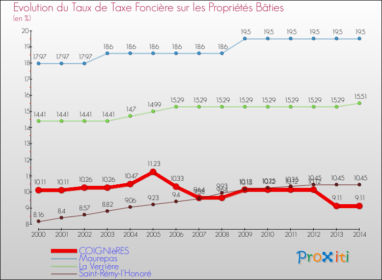 Evolution du taux de la taxe foncière sur le bati pour COIGNIèRES et les communes proches de 2000 à 2014 Comparaison des taux de taxe foncière sur le bati pour COIGNIèRES et les communes voisines de 2000 à 2014