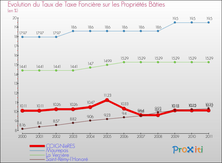 Evolution du taux de la taxe foncière sur le bati pour COIGNIèRES et les communes proches Comparaison des taux de taxe foncière sur le bati pour COIGNIèRES et les communes voisines