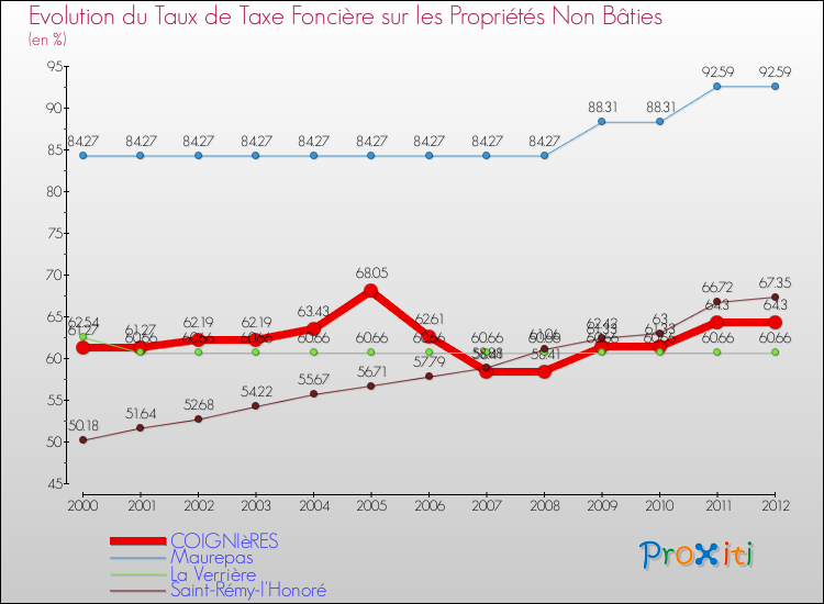 Evolution du taux de la taxe foncière sur les immeubles et terrains non batis pour COIGNIèRES et les communes proches de 2000 à 2012 Comparaison des taux de la taxe foncière sur les immeubles et terrains non batis pour COIGNIèRES et les communes voisines de 2000 à 2012