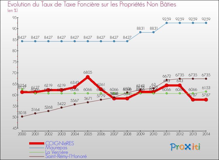 Evolution du taux de la taxe foncière sur les immeubles et terrains non batis pour COIGNIèRES et les communes proches de 2000 à 2014 Comparaison des taux de la taxe foncière sur les immeubles et terrains non batis pour COIGNIèRES et les communes voisines de 2000 à 2014