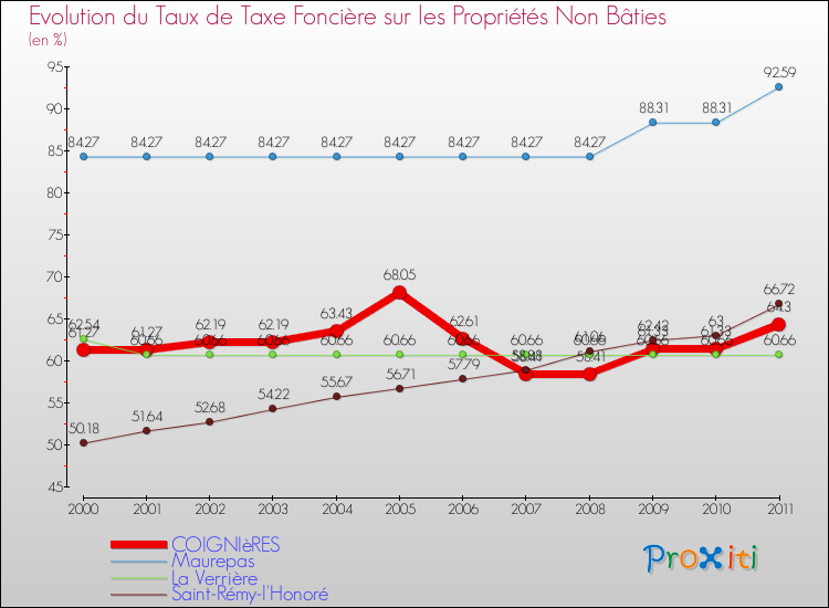 Evolution du taux de la taxe foncière sur les immeubles et terrains non batis pour COIGNIèRES et les communes proches Comparaison des taux de la taxe foncière sur les immeubles et terrains non batis pour COIGNIèRES et les communes voisines