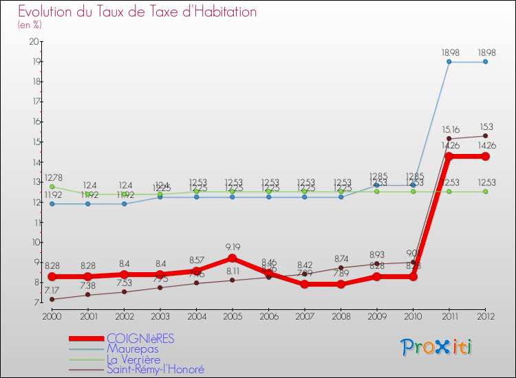 Evolution du taux de la taxe d'habitation pour COIGNIèRES et les communes proches Comparaison des taux de la taxe d'habitation pour COIGNIèRES et les communes voisines
