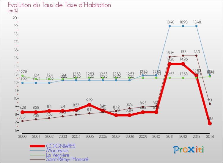 Evolution du taux de la taxe d'habitation pour COIGNIèRES et les communes proches de 2000 à 2014 Comparaison des taux de la taxe d'habitation pour COIGNIèRES et les communes voisines de 2000 à 2014
