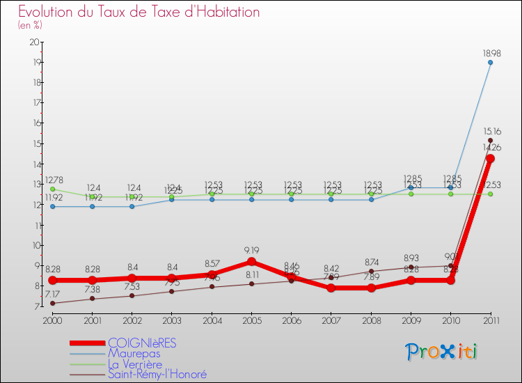 Evolution du taux de la taxe d'habitation pour COIGNIèRES et les communes proches Comparaison des taux de la taxe d'habitation pour COIGNIèRES et les communes voisines