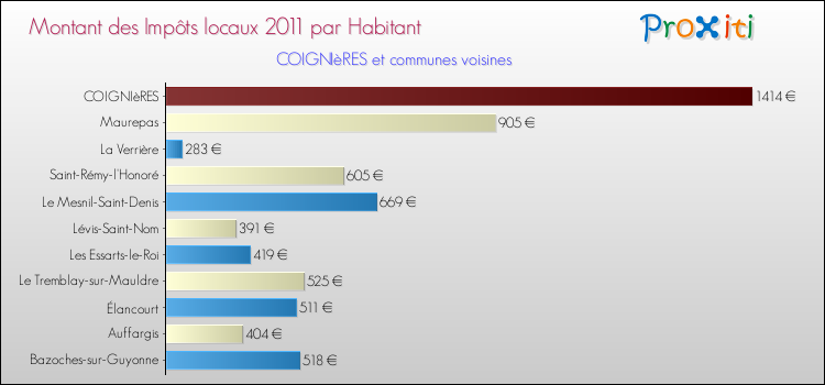 Montant des impôts locaux par Habitant pour COIGNIèRES et les communes proches Comparaison des impôts locaux par habitant pour COIGNIèRES et les communes voisines