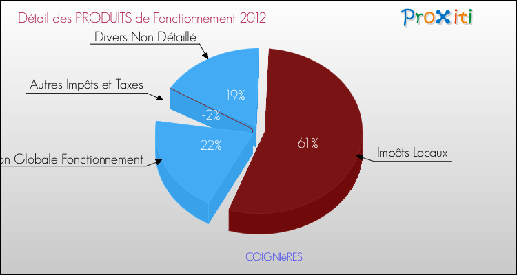 Décomposition du Budget de Fonctionnement 2012 de la commune de COIGNIèRES Budget de Fonctionnement 2012 pour la commune de COIGNIèRES