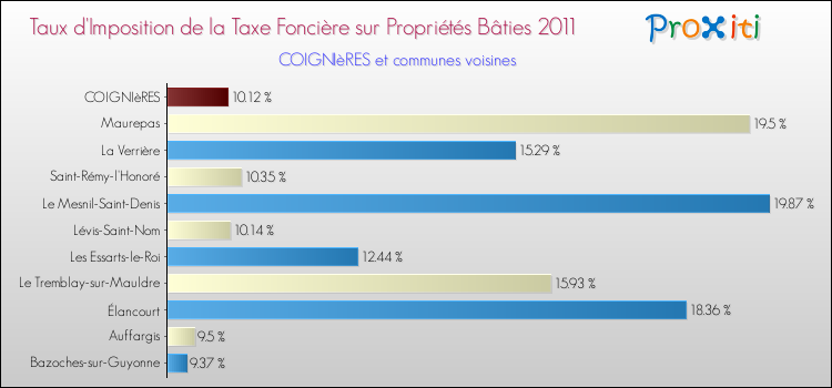 Taux d'imposition de la taxe foncière sur le bati 2011 pour COIGNIèRES et les communes proches Comparaison des taux d'imposition de la taxe foncière sur le bati 2011 pour COIGNIèRES et les communes voisines
