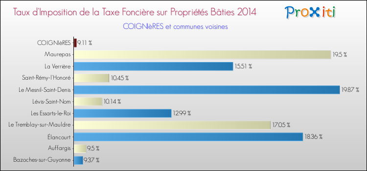 Taux d'imposition de la taxe foncière sur le bati 2014 pour COIGNIèRES et les communes proches Comparaison des taux d'imposition de la taxe foncière sur le bati 2014 pour COIGNIèRES et les communes voisines