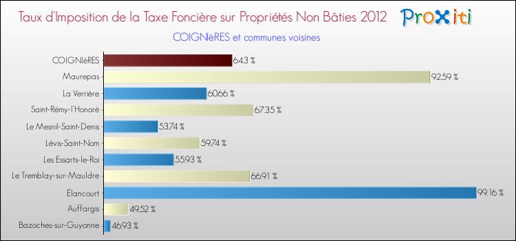 Taux d'imposition de la taxe foncière sur les immeubles et terrains non batis 2012 pour COIGNIèRES et les communes proches Comparaison des taux d'imposition de la taxe foncière sur les immeubles et terrains non batis 2012 pour COIGNIèRES et les communes voisines