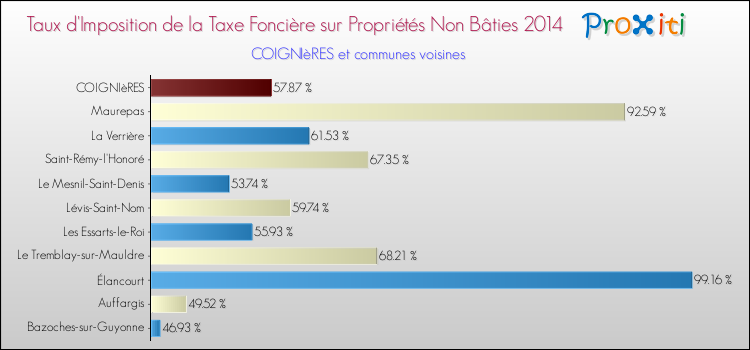 Taux d'imposition de la taxe foncière sur les immeubles et terrains non batis 2014 pour COIGNIèRES et les communes proches Comparaison des taux d'imposition de la taxe foncière sur les immeubles et terrains non batis 2014 pour COIGNIèRES et les communes voisines