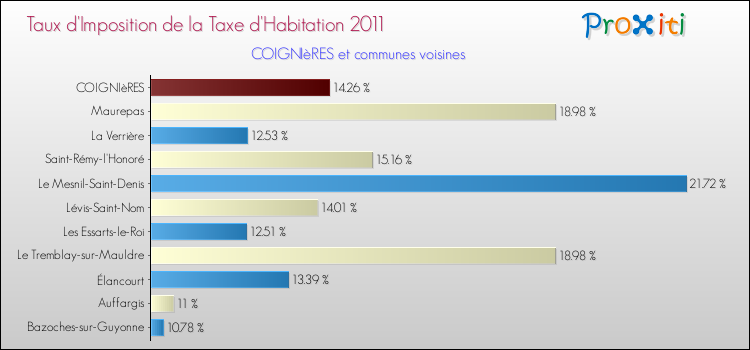 Taux d'imposition de la taxe d'habitation 2011 pour COIGNIèRES et les communes proches Comparaison des taux d'imposition de la taxe d'habitation 2011 pour COIGNIèRES et les communes voisines