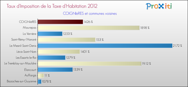 Taux d'imposition de la taxe d'habitation 2012 pour COIGNIèRES et les communes proches Comparaison des taux d'imposition de la taxe d'habitation 2012 pour COIGNIèRES et les communes voisines