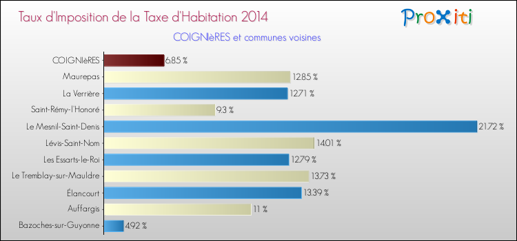 Taux d'imposition de la taxe d'habitation 2014 pour COIGNIèRES et les communes proches Comparaison des taux d'imposition de la taxe d'habitation 2014 pour COIGNIèRES et les communes voisines