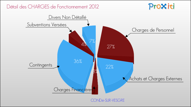 Décomposition des Charges de Fonctionnement 2012 de la commune de CONDé-SUR-VESGRE Charges de Fonctionnement 2012 pour la commune de CONDé-SUR-VESGRE