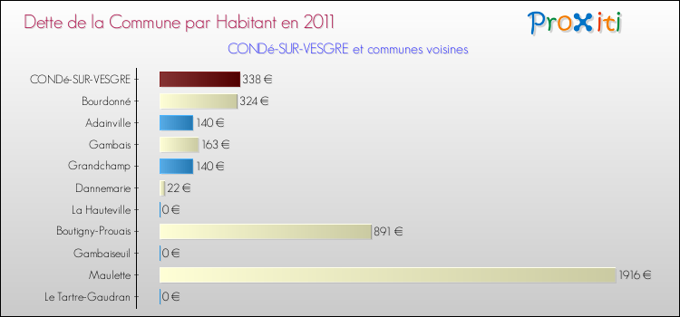 Dette par habitant de la commune en 2011 pour CONDé-SUR-VESGRE et les communes proches Comparaison de la dette par habitant de la commune en 2011 pour CONDé-SUR-VESGRE et les communes voisines