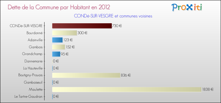 Dette par habitant de la commune en 2012 pour CONDé-SUR-VESGRE et les communes proches Comparaison de la dette par habitant de la commune en 2012 pour CONDé-SUR-VESGRE et les communes voisines