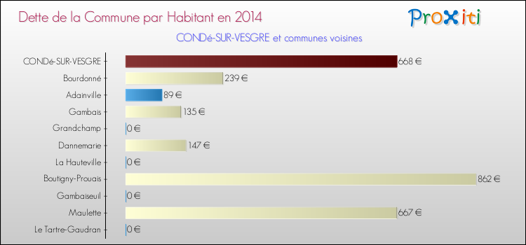 Dette par habitant de la commune en 2014 pour CONDé-SUR-VESGRE et les communes proches Comparaison de la dette par habitant de la commune en 2014 pour CONDé-SUR-VESGRE et les communes voisines