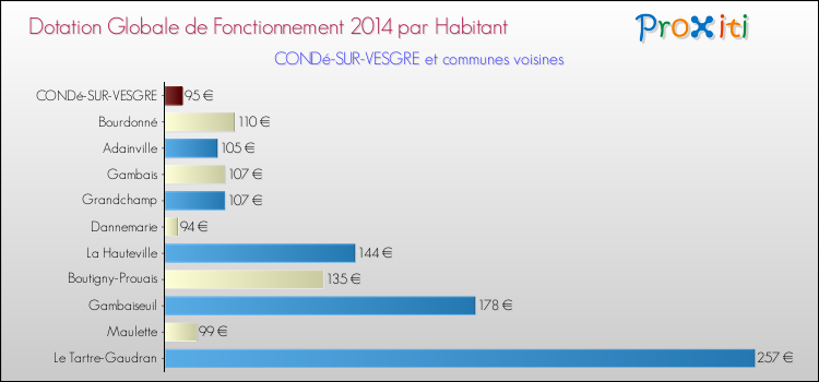 Montant des dotations globales de fonctionnement DGF par Habitant pour CONDé-SUR-VESGRE et les communes proches en 2014. Comparaison des des dotations globales de fonctionnement DGF par habitant pour CONDé-SUR-VESGRE et les communes voisines en 2014.