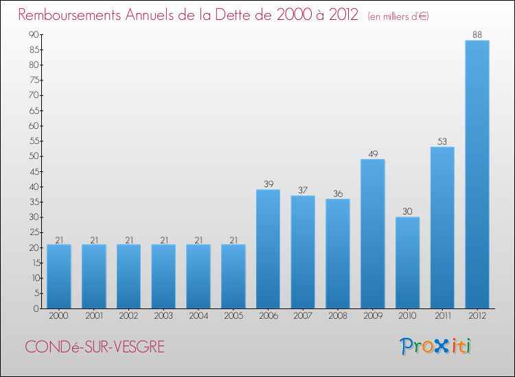 Evolution de l'annuité de la dette pour la commune de CONDé-SUR-VESGRE de 2000 à 2012 Annuités de la dette pour CONDé-SUR-VESGRE de 2000 à 2012