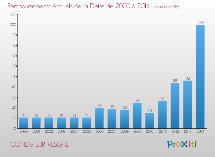 Evolution de l'annuité de la dette pour la commune de CONDé-SUR-VESGRE de 2000 à 2014 Annuités de la dette pour CONDé-SUR-VESGRE de 2000 à 2014