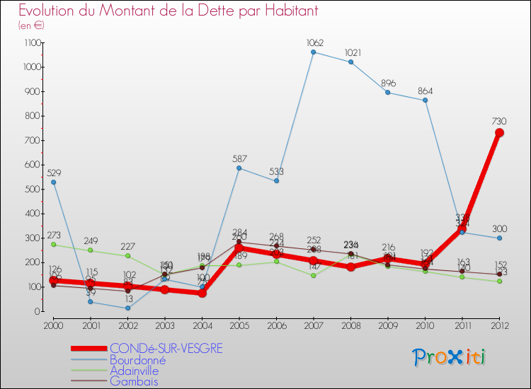 Evolution de la dette par habitant pour la commune de CONDé-SUR-VESGRE et les communes proches de 2000 à 2012 Comparaison de la dette par habitant pour CONDé-SUR-VESGRE et les communes voisines de 2000 à 2012