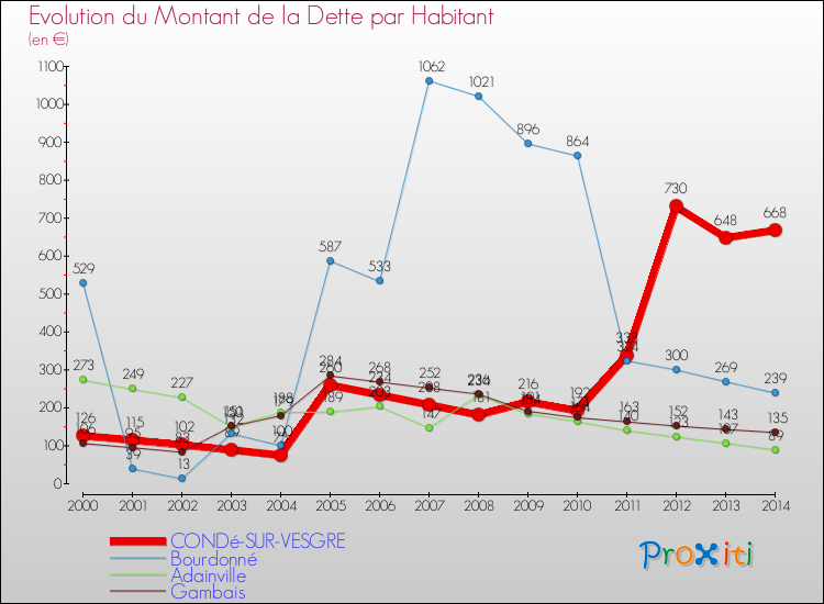 Evolution de la dette par habitant pour la commune de CONDé-SUR-VESGRE et les communes proches de 2000 à 2014 Comparaison de la dette par habitant pour CONDé-SUR-VESGRE et les communes voisines de 2000 à 2014