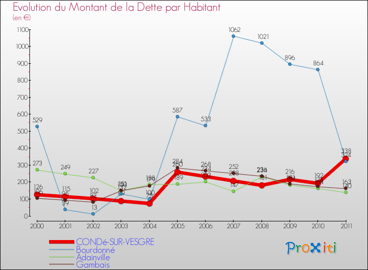 Evolution de la dette par habitant pour la commune de CONDé-SUR-VESGRE et les communes proches Comparaison de la dette par habitant pour CONDé-SUR-VESGRE et les communes voisines