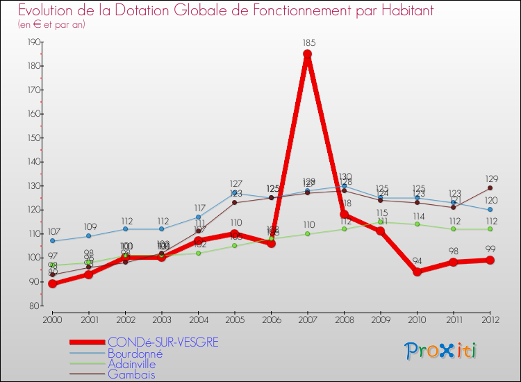 Evolution et montant de la dotation globale de fonctionnement par Habitant pour CONDé-SUR-VESGRE et les communes proches Comparaison des dotations globales de fonctionnement par habitant pour CONDé-SUR-VESGRE et les communes voisines