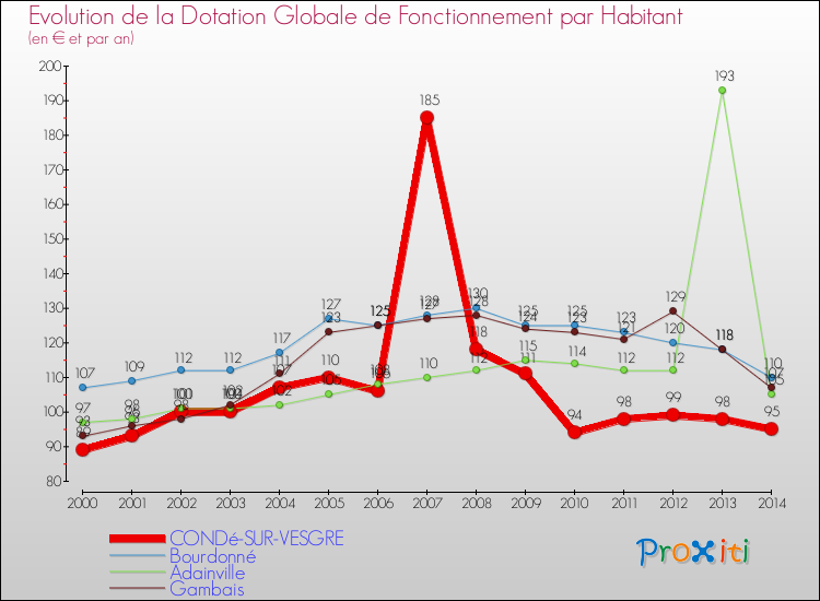 Evolution et montant de la dotation globale de fonctionnement par Habitant pour CONDé-SUR-VESGRE et les communes proches de 2000 à 2014. Comparaison des dotations globales de fonctionnement par habitant pour CONDé-SUR-VESGRE et les communes voisines de 2000 à 2014.