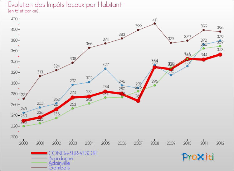 Evolution et montant des impôts locaux par Habitant pour CONDé-SUR-VESGRE et les communes proches Comparaison des impôts locaux par habitant pour CONDé-SUR-VESGRE et les communes voisines
