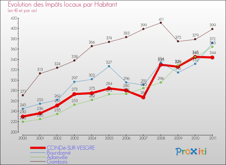 Evolution et montant des impôts locaux par Habitant pour CONDé-SUR-VESGRE et les communes proches Comparaison des impôts locaux par habitant pour CONDé-SUR-VESGRE et les communes voisines