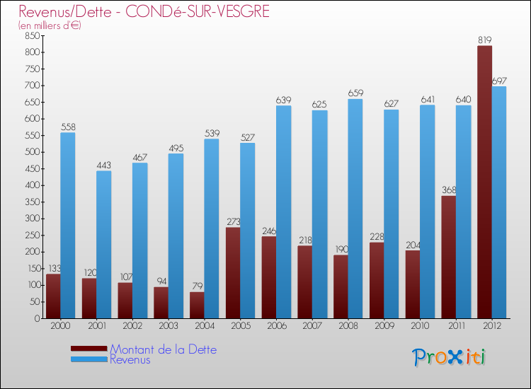 Evolution comparée de la dette et des revenus pour la commune de CONDé-SUR-VESGRE de 2000 à 2012 Comparaison de la dette et des revenus pour CONDé-SUR-VESGRE de 2000 à 2012