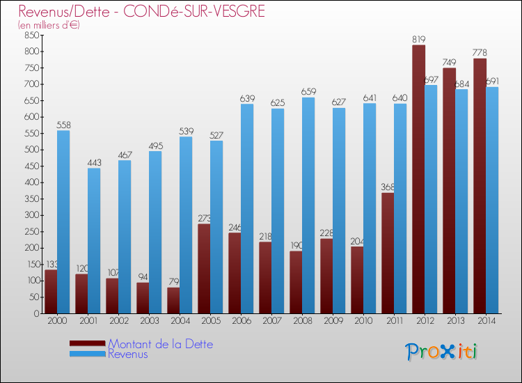 Evolution comparée de la dette et des revenus pour la commune de CONDé-SUR-VESGRE de 2000 à 2014 Comparaison de la dette et des revenus pour CONDé-SUR-VESGRE de 2000 à 2014