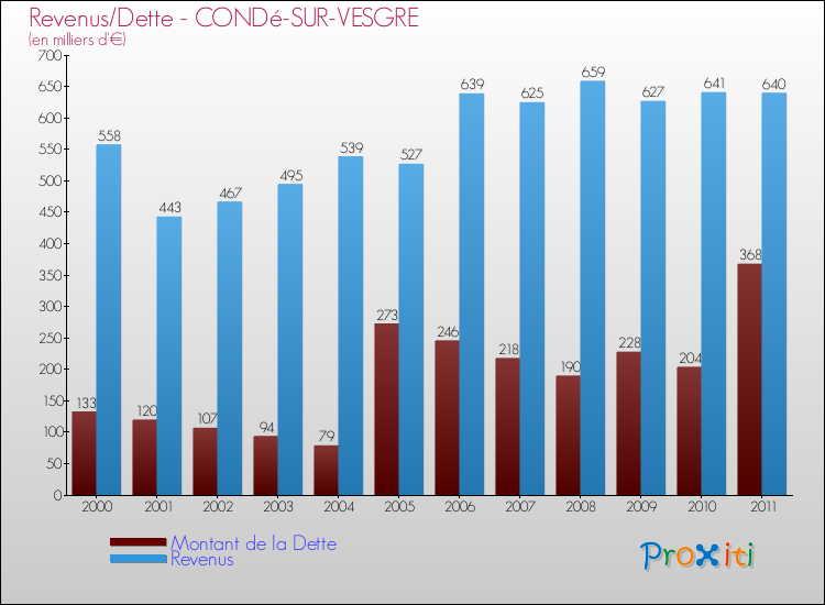 Evolution comparée de la dette et des revenus pour la commune de CONDé-SUR-VESGRE de 2000 à 2011 Comparaison de la dette et des revenus pour CONDé-SUR-VESGRE de 2000 à 2011