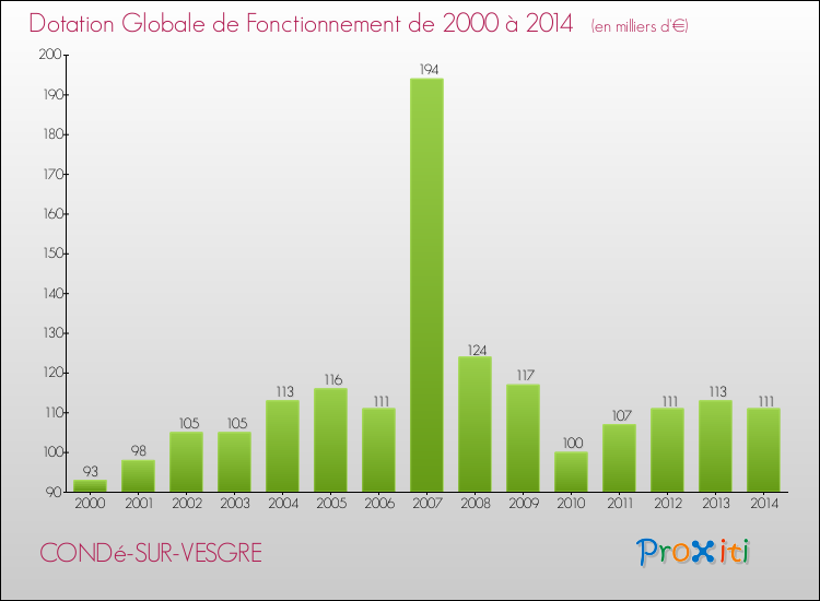 Evolution du montant de la Dotation Globale de Fonctionnement pour la commune de CONDé-SUR-VESGRE de 2000 à 2014 Evolution du montant de la Dotation Globale de Fonctionnement pour CONDé-SUR-VESGRE de 2000 à 2014