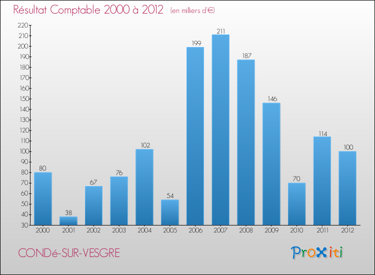 Evolution du résultat comptable pour la commune de CONDé-SUR-VESGRE de 2000 à 2012 Evolution du résultat comptable pour CONDé-SUR-VESGRE de 2000 à 2012