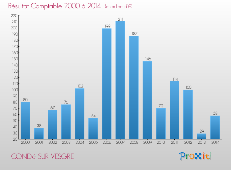 Evolution du résultat comptable pour la commune de CONDé-SUR-VESGRE de 2000 à 2014 Evolution du résultat comptable pour CONDé-SUR-VESGRE de 2000 à 2014
