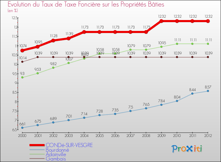 Evolution du taux de la taxe foncière sur le bati pour CONDé-SUR-VESGRE et les communes proches de 2000 à 2012 Comparaison des taux de taxe foncière sur le bati pour CONDé-SUR-VESGRE et les communes voisines de 2000 à 2012