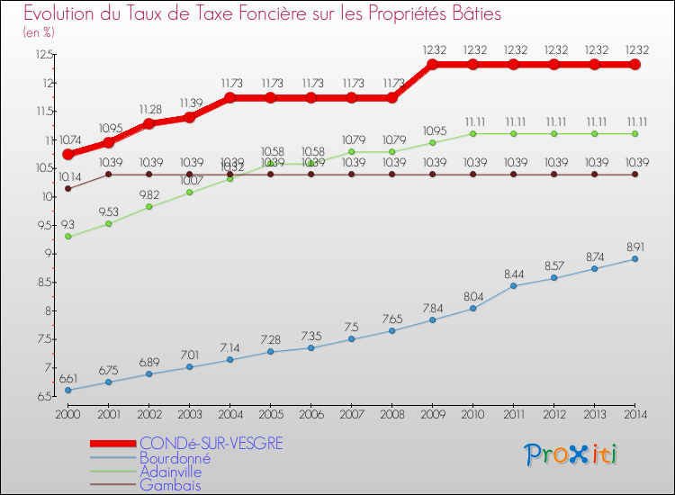 Evolution du taux de la taxe foncière sur le bati pour CONDé-SUR-VESGRE et les communes proches de 2000 à 2014 Comparaison des taux de taxe foncière sur le bati pour CONDé-SUR-VESGRE et les communes voisines de 2000 à 2014