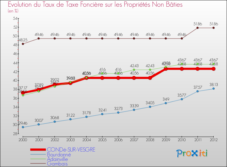 Evolution du taux de la taxe foncière sur les immeubles et terrains non batis pour CONDé-SUR-VESGRE et les communes proches de 2000 à 2012 Comparaison des taux de la taxe foncière sur les immeubles et terrains non batis pour CONDé-SUR-VESGRE et les communes voisines de 2000 à 2012