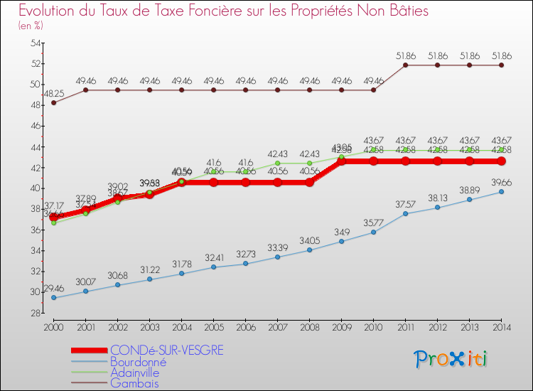 Evolution du taux de la taxe foncière sur les immeubles et terrains non batis pour CONDé-SUR-VESGRE et les communes proches de 2000 à 2014 Comparaison des taux de la taxe foncière sur les immeubles et terrains non batis pour CONDé-SUR-VESGRE et les communes voisines de 2000 à 2014