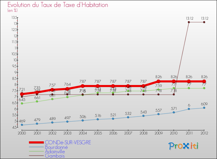 Evolution du taux de la taxe d'habitation pour CONDé-SUR-VESGRE et les communes proches Comparaison des taux de la taxe d'habitation pour CONDé-SUR-VESGRE et les communes voisines