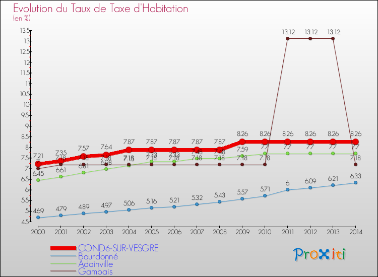 Evolution du taux de la taxe d'habitation pour CONDé-SUR-VESGRE et les communes proches de 2000 à 2014 Comparaison des taux de la taxe d'habitation pour CONDé-SUR-VESGRE et les communes voisines de 2000 à 2014