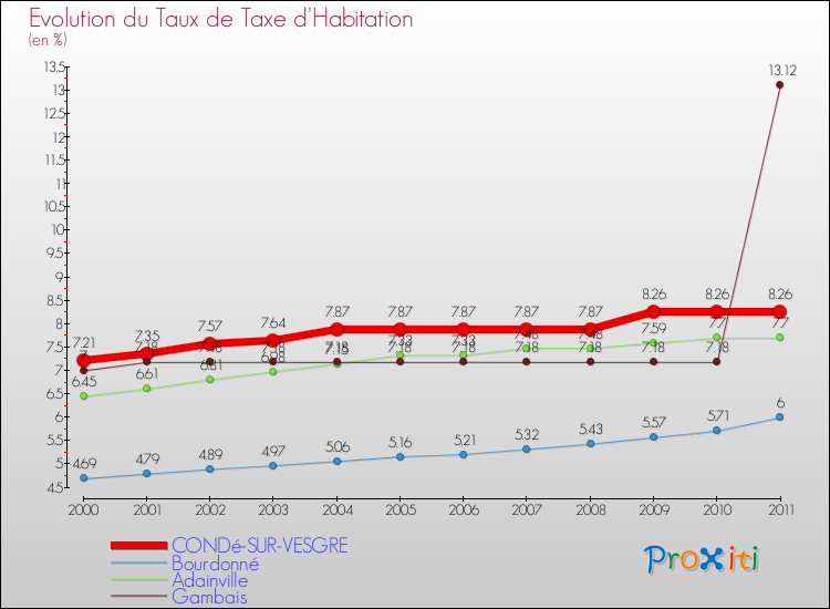 Evolution du taux de la taxe d'habitation pour CONDé-SUR-VESGRE et les communes proches Comparaison des taux de la taxe d'habitation pour CONDé-SUR-VESGRE et les communes voisines